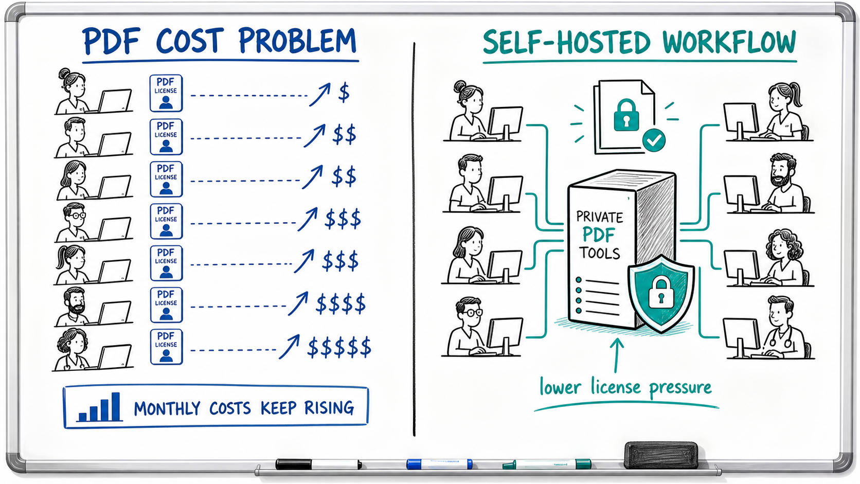 Sketch showing medical practice PDF license cost pressure compared with a self-hosted private PDF tools workflow