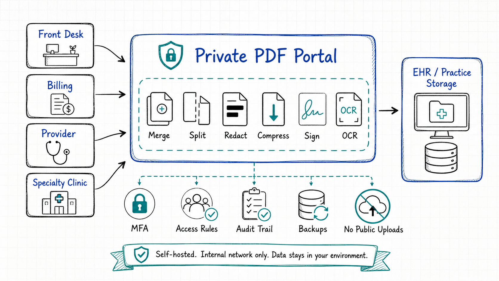 Sketch diagram of a private PDF portal with MFA, access rules, audit trail, backups, and no public uploads